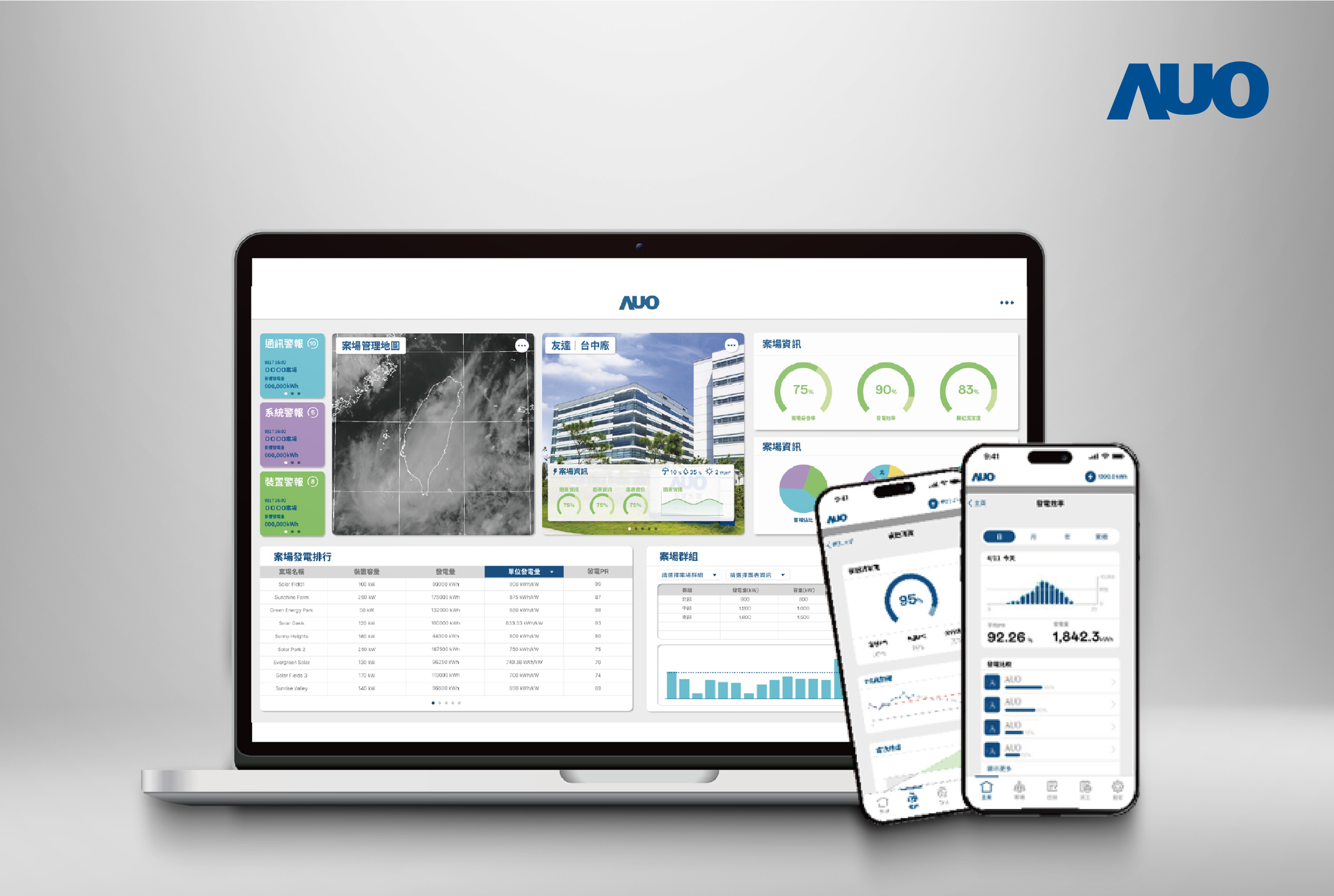 友達「SunVeillance能源解決方案」以AI技術實現電廠自主管理，並整合視覺化能源管理、太陽能電廠監控管理及綠電交易管理三大系統，創造穩定供電價值，獲台灣精品銀質獎